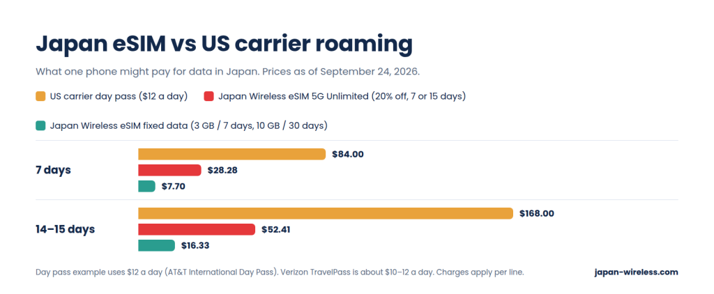 Japan eSIM vs US carrier roaming: cost for 7 and 14 days