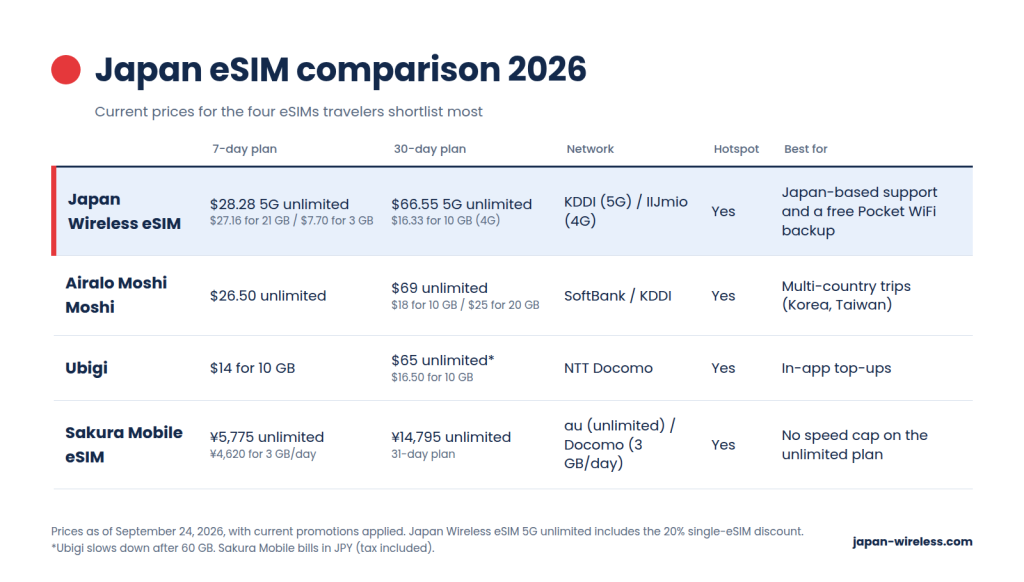 Japan eSIM comparison table 2026: Japan Wireless eSIM, Airalo, Ubigi and Sakura Mobile by price, network and hotspot