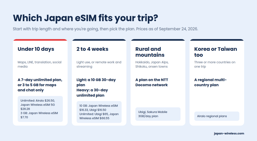 Which Japan eSIM fits your trip: recommendations for under 10 days, 2 to 4 weeks, rural areas and multi-country travel